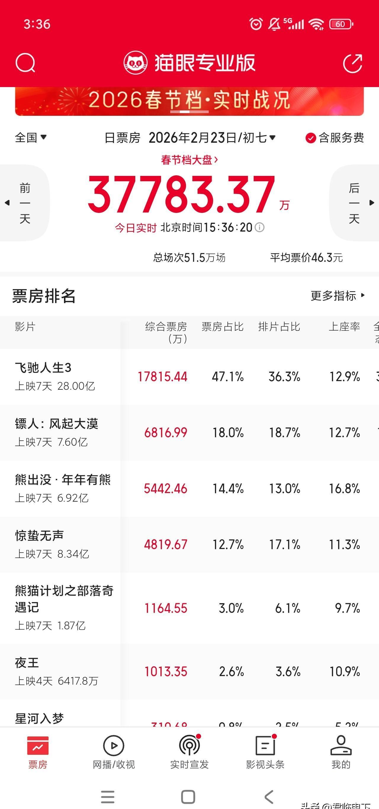 这才几天，风向已经变了。
都说大片碾压一切，可你发现没，真正能在血海里游上来的，