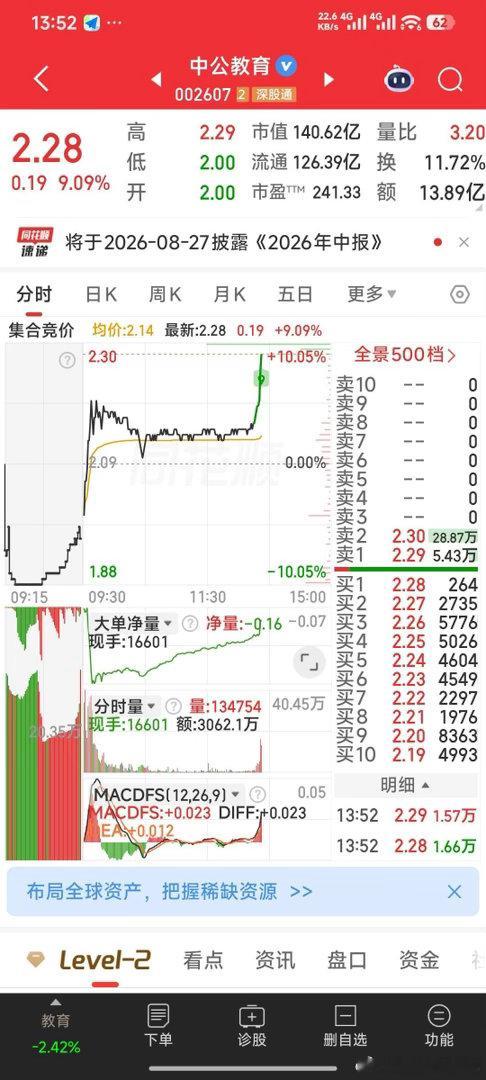 2.13元你加了中公教育吗？今日看盘