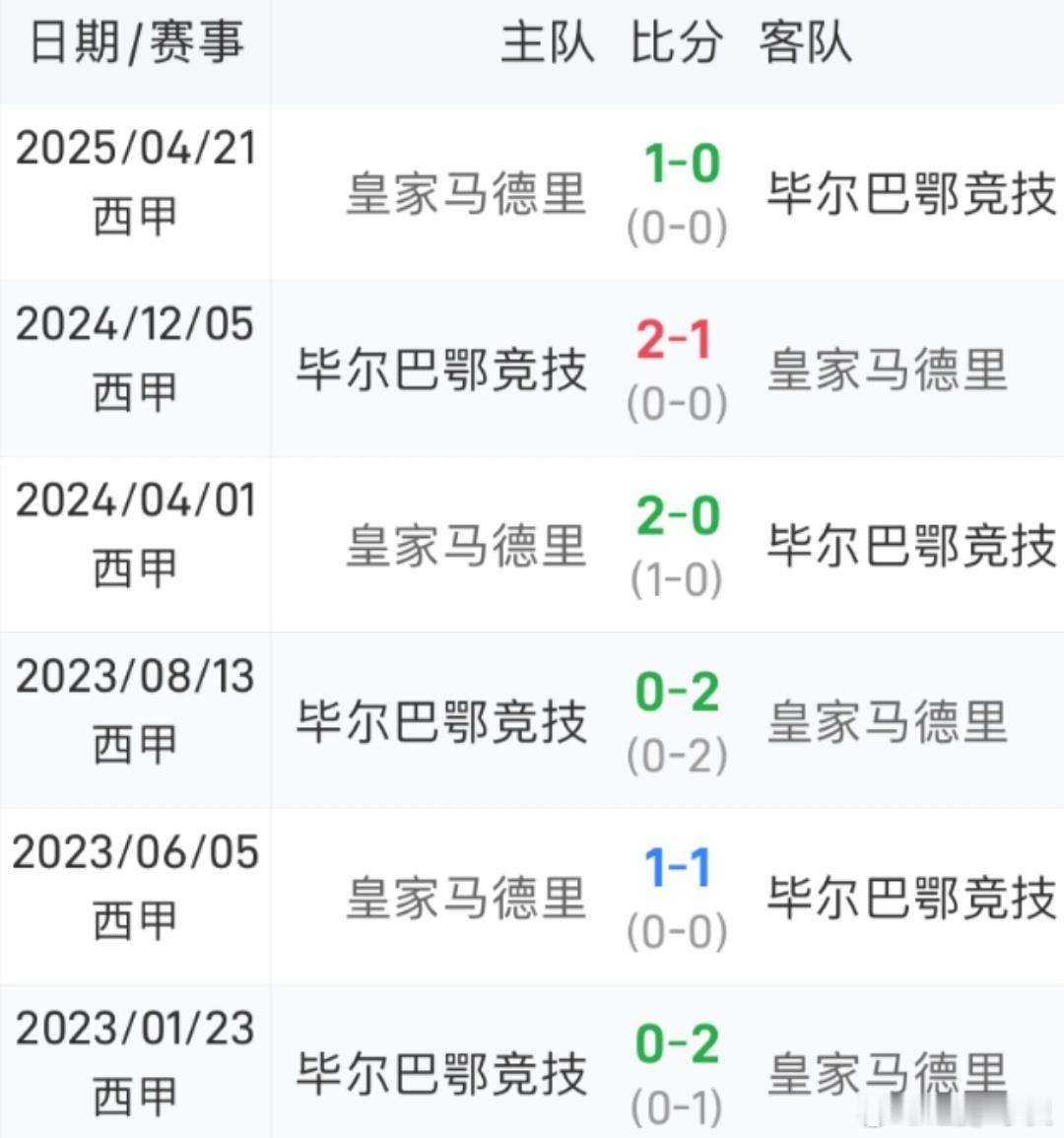 落入下风！毕巴与皇马联赛近6次交手仅取1胜今晚凌晨西甲联赛第19轮，毕尔巴鄂竞技