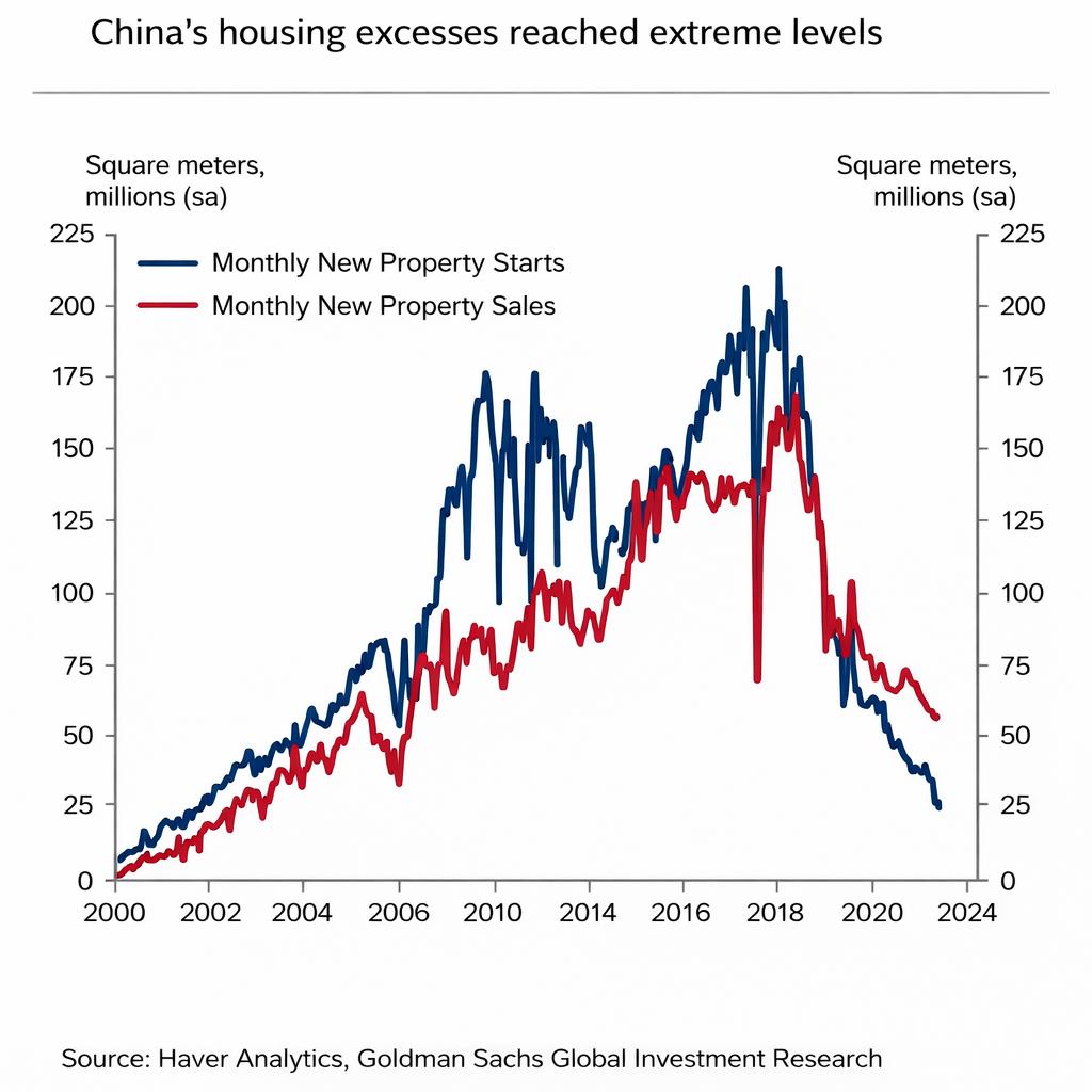 25年中国房地产走势
蓝色新建商品房
红色销售量
都在21年前迎来转折
之前新建