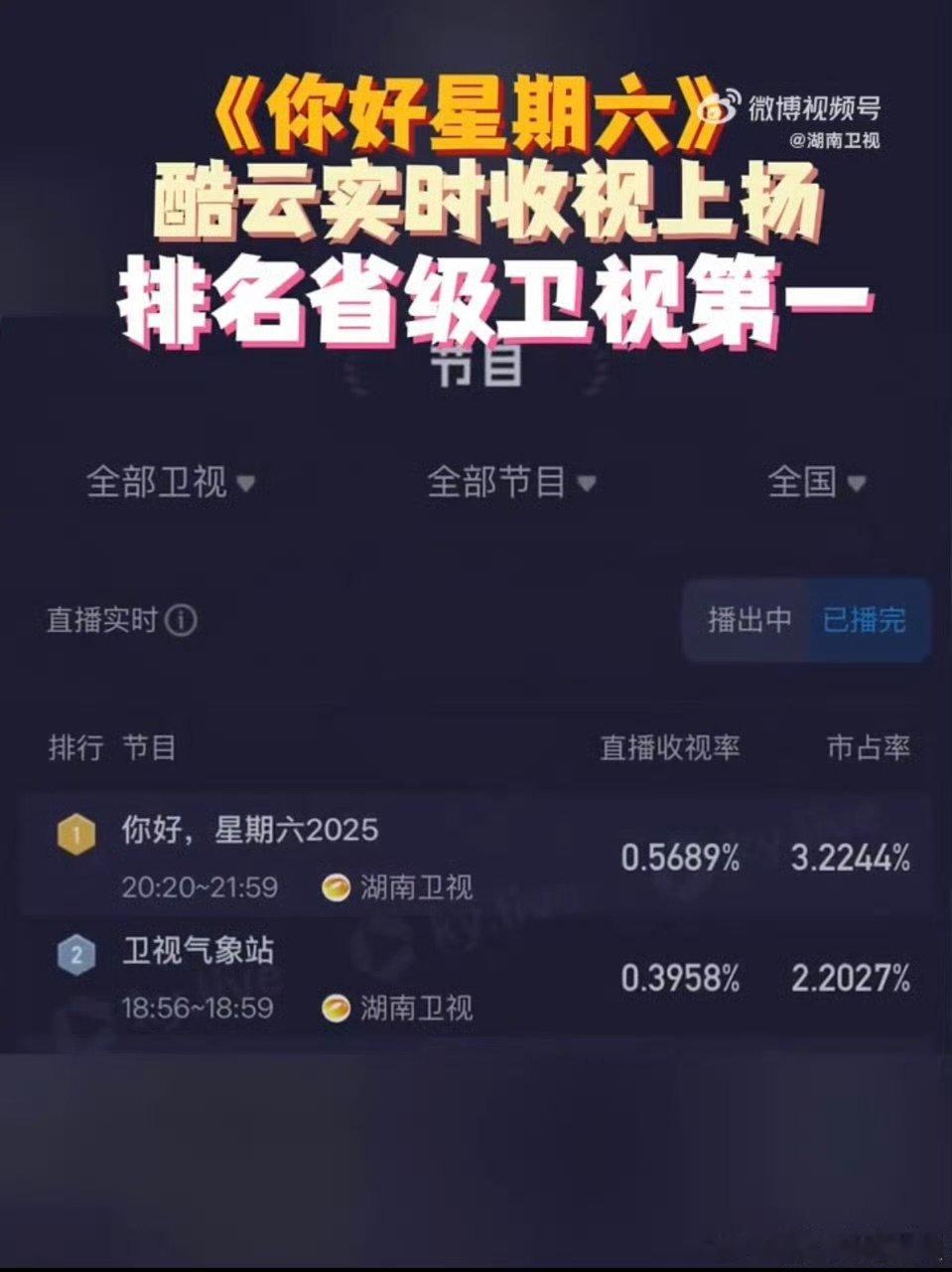 hi6收视第一你好星期六 省级卫视收视断层第一！比武大会高能拉满，48周连冠的h