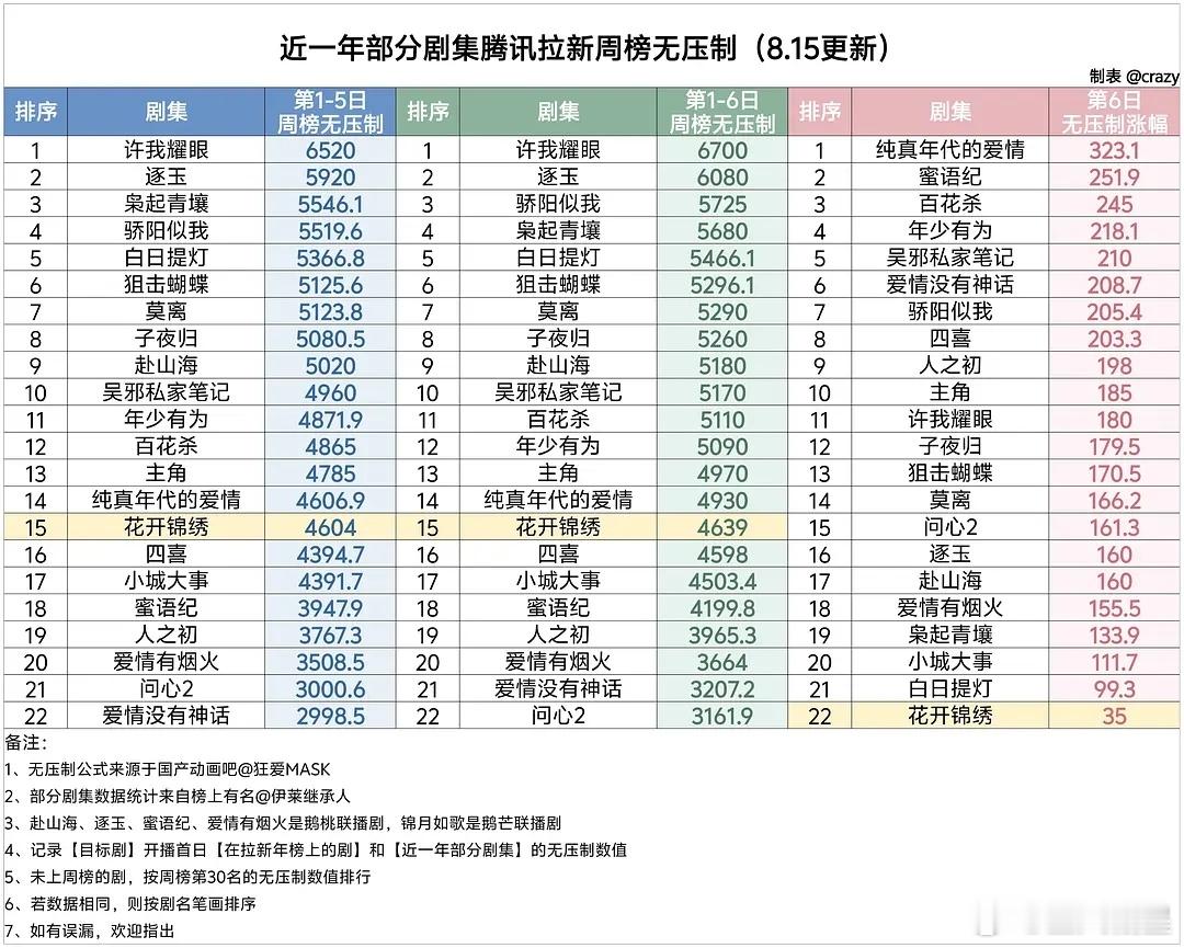 花开锦绣 🐧拉新周榜无压制数值4639，仅仅微涨35点。按目前这个走势，后面拉