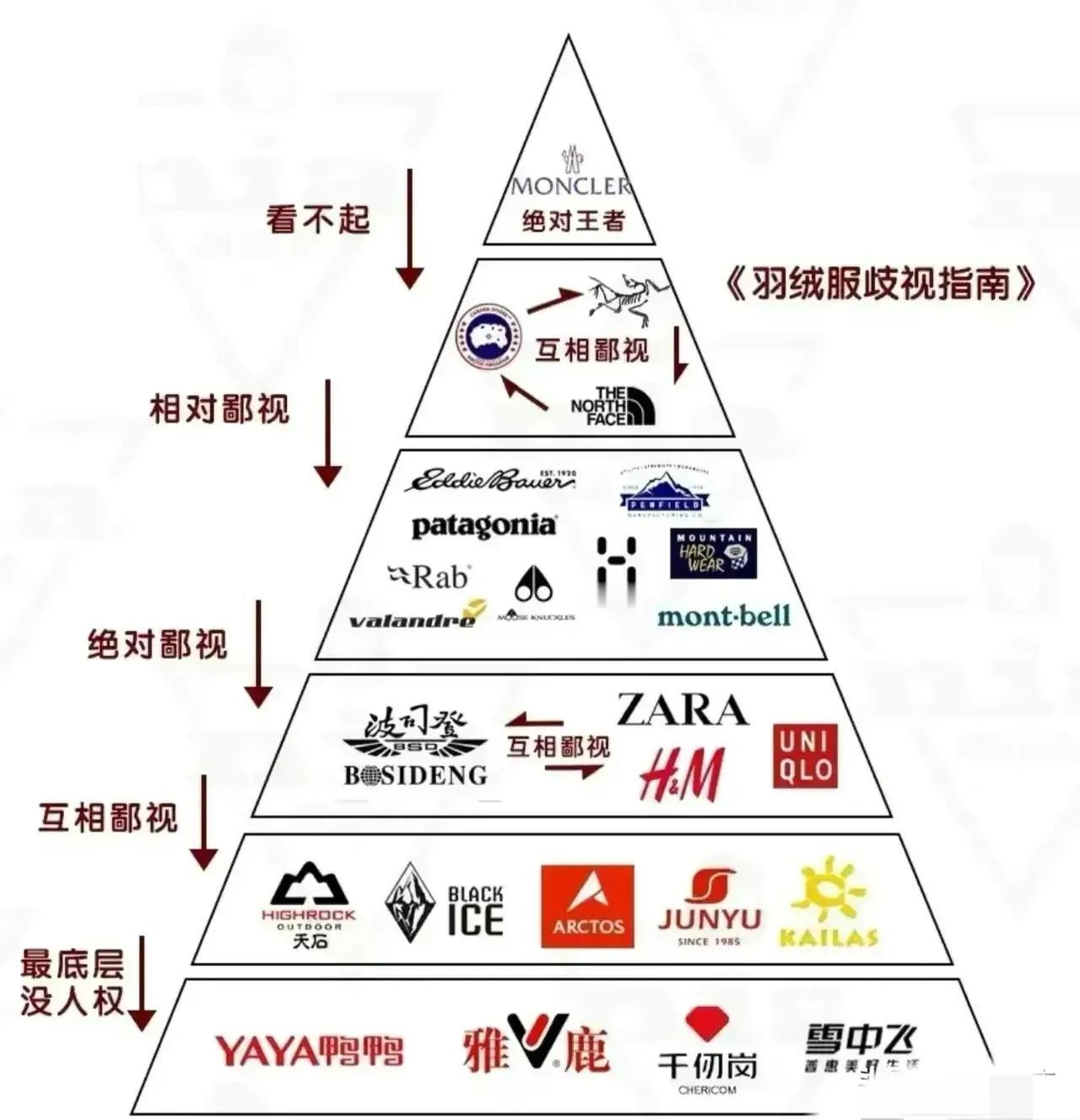 羽绒服品牌太多了，普通人认识多少呢？
顶端的品牌:
Moncler 蒙克莱，单件