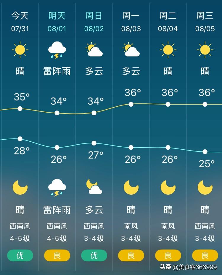 这天也太热了，家里温度计显示已经33°C， 这早上也一点不凉爽了。

沈阳今日天