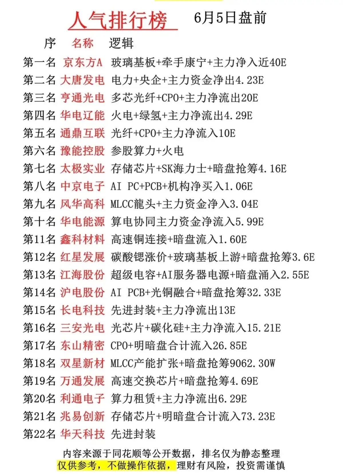 6月5日盘前人气温榜盘点：科技电力双主线领跑，场内资金分歧凸显！本次盘前统计共收