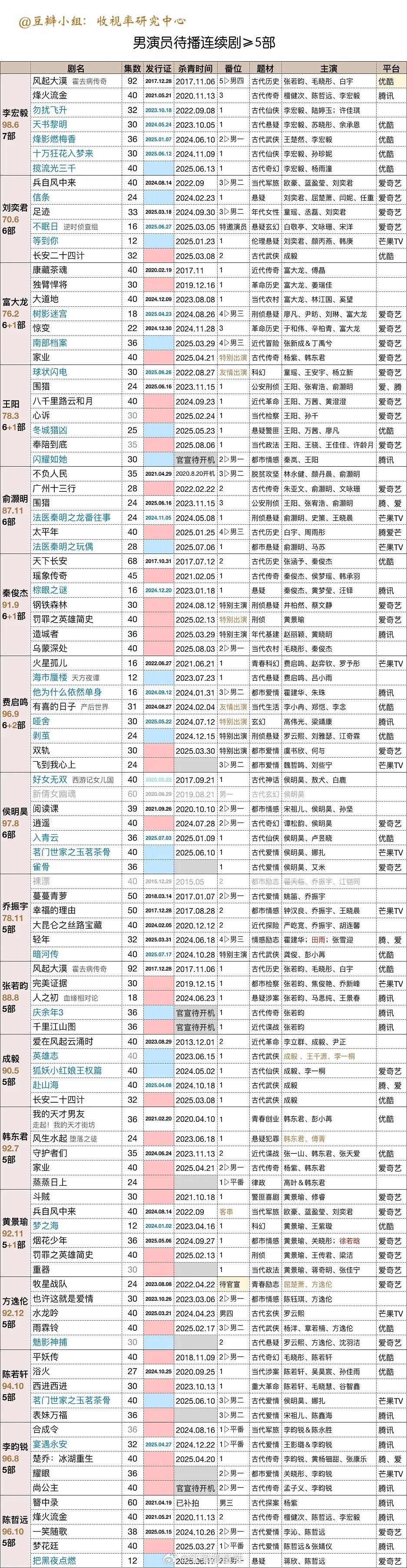 男演员待播剧 ​​​