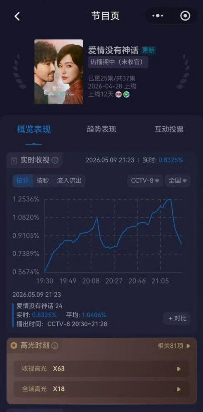 唐嫣新剧收视率0.83，好神奇的数字 