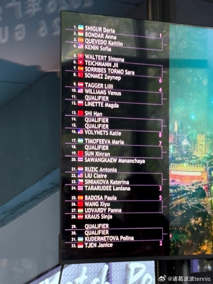 广州国际女子网球公开赛 女单正赛签表出炉，中国球员首轮对阵如下👇王曦雨 vs 