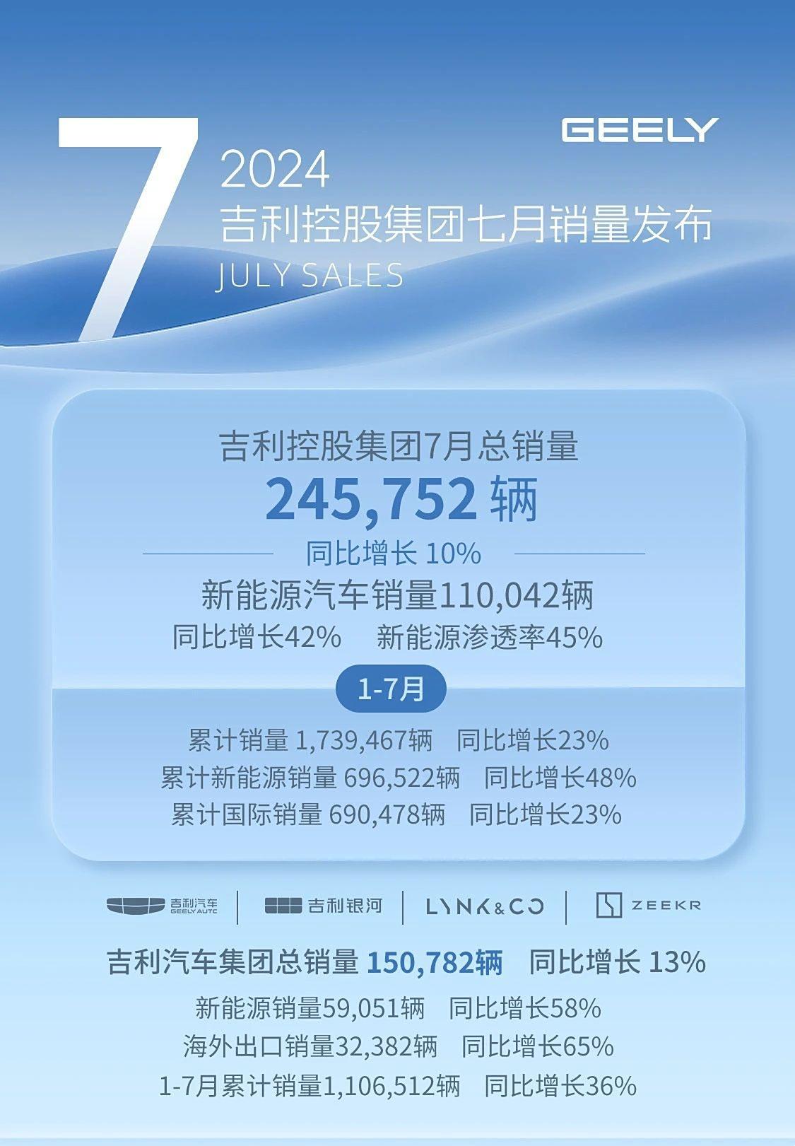 #懂车之道讯#

 8月7日，我们从吉利控股集团获取到其2024年7月销量。具体