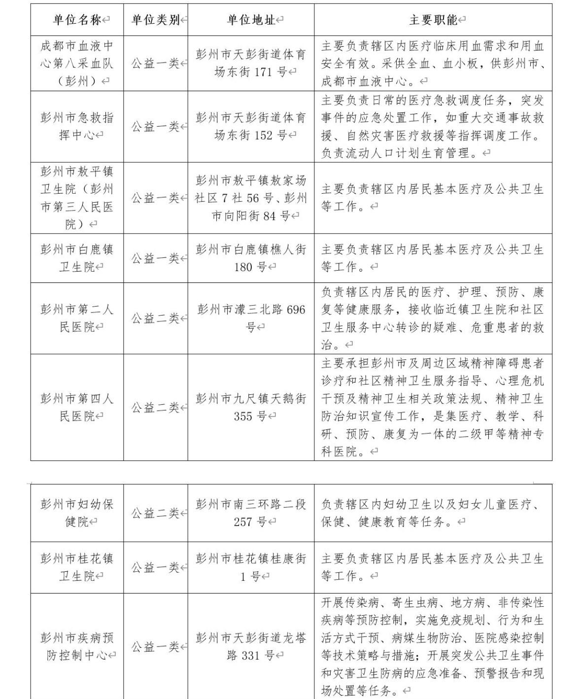 成都彭州卫健系统招29人！事业编！

🏥 单位名称: 彭州市卫生健康局所属事业