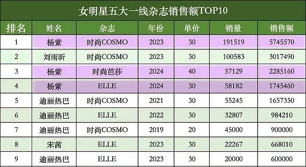 #做杨紫的粉丝有多幸福#奥运火炬手全球刷脸，女明星五大一线杂志销售额前五占三，长