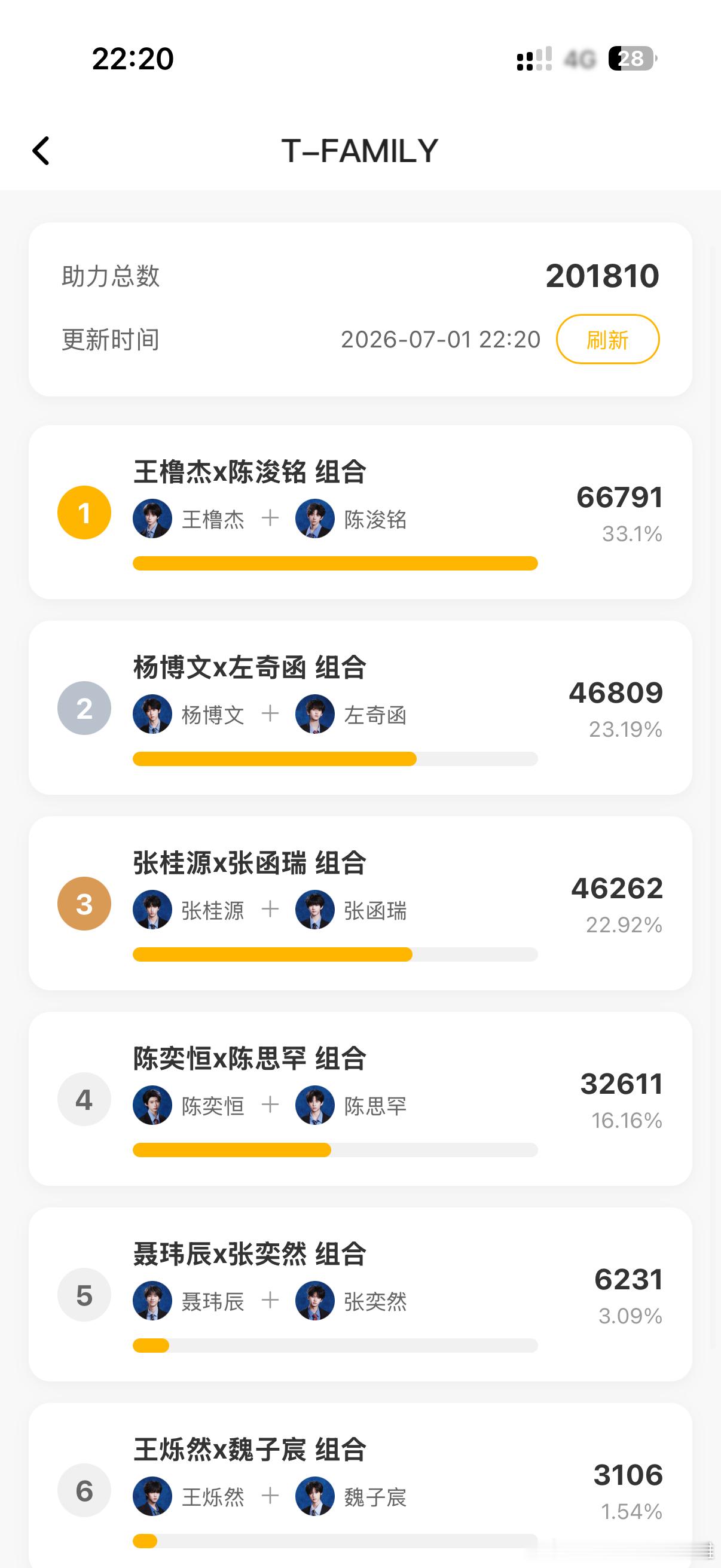 我很好奇橹穆批/确定绝对领先优势后的橹丝铭丝会不会把票卖二班，把恒恒罕罕踩下去 