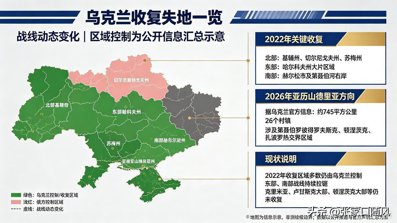 乌克兰反攻也有效果，今年都收复约800平方公里土地。

以前总是说乌克兰不行，乌
