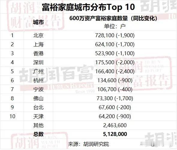 刚看到一组数据，资产600万元以上的算富裕家庭，1000万以上又换个名词叫高净值