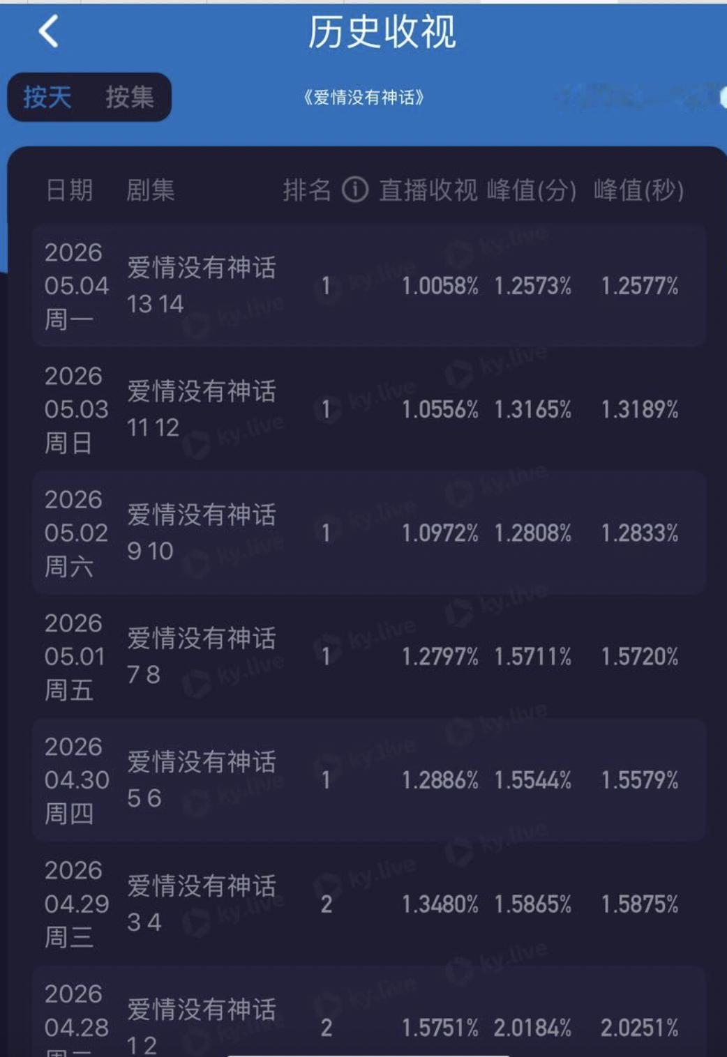 唐嫣《爱情没有神话》也太不扛剧了，从开播的1.5%一直到现在1%，85花想翻身太