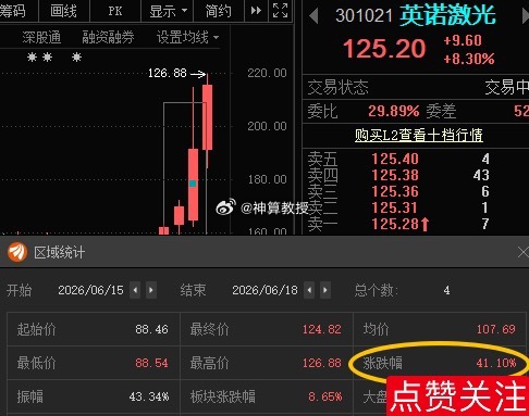 英诺激光301021📈T+3涨超40%恭喜上车的朋友 