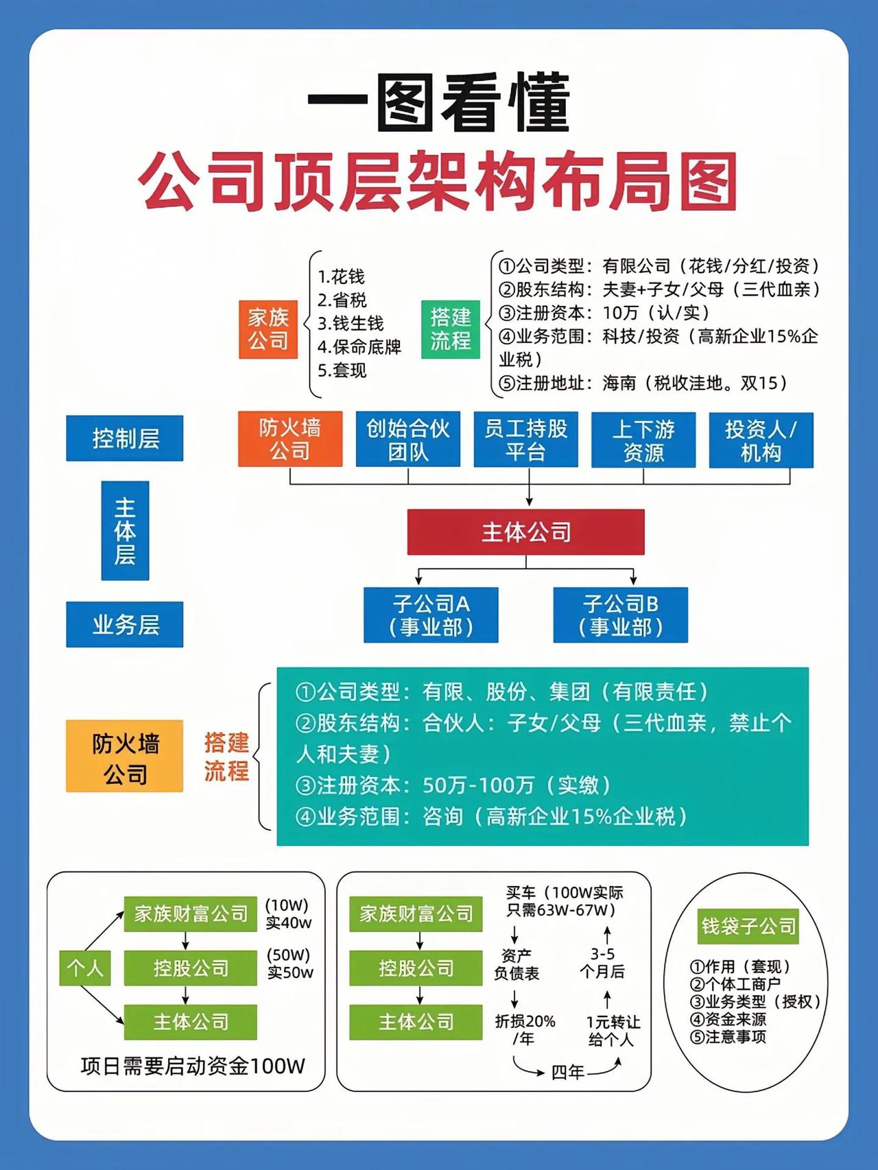 新公司法企业顶层股权架构设计。家族财富公司如何搭建