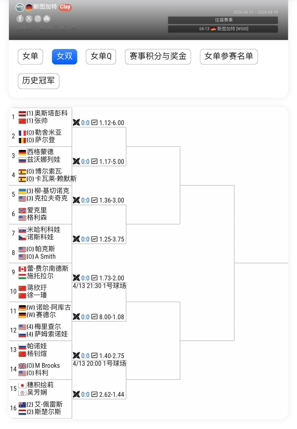 张帅下周继续当斯图加特500赛的女双头号种子，她的搭档又换成了：奥斯塔彭科。
今