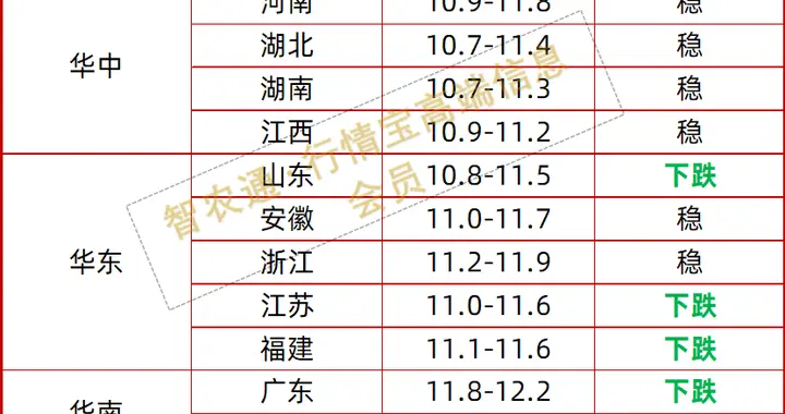 猪价关键节点！北方局地或有反弹丨附明日12.5猪价