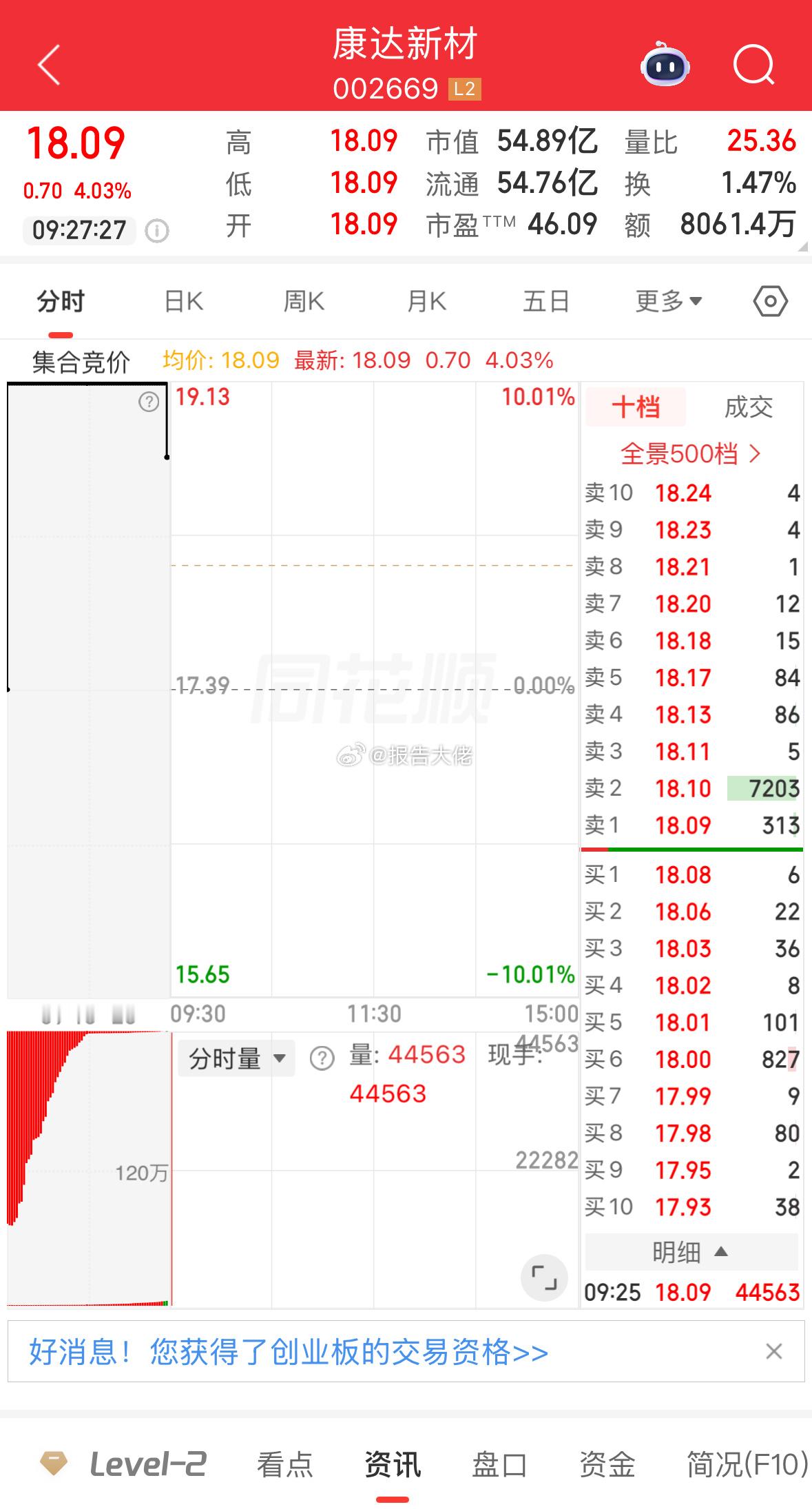 盘前提示：康达新材  下杀入场 
