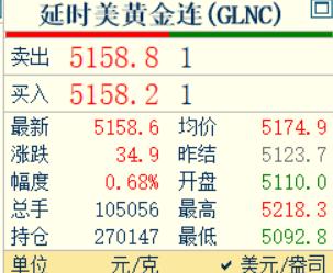 刚刚凌晨的钟声敲响了，
 习惯性看眼国际金价走势情况。 
国际金价报价5158.