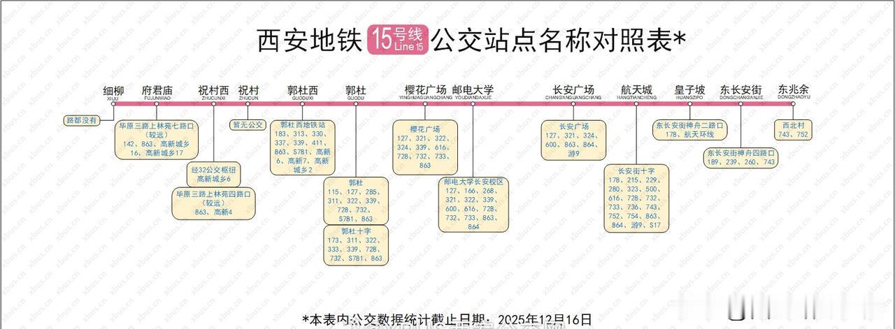 15号线沿途公交接驳现状来了~

目前公交分布呈现中间多、两边少的情况，这也与周