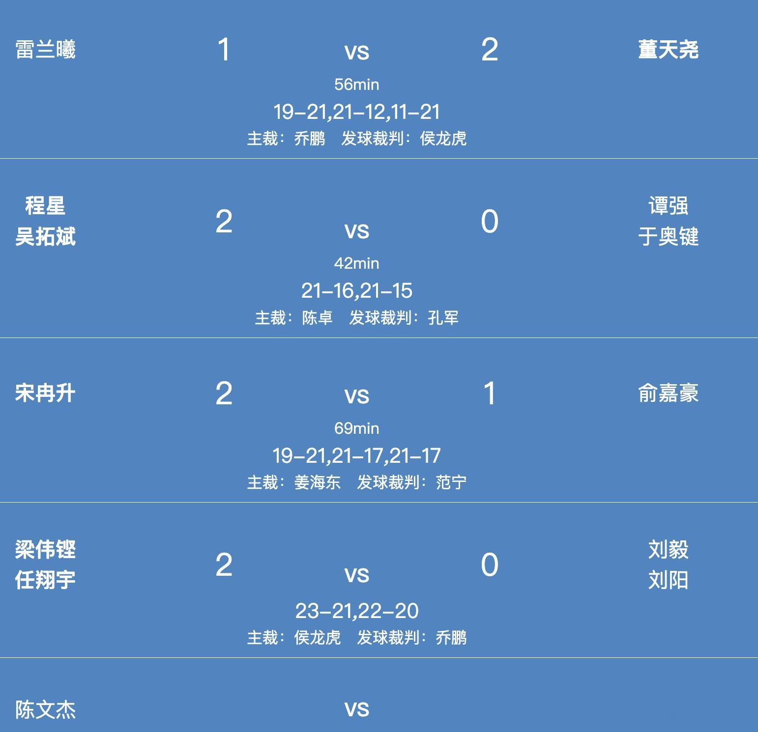 男团B组：广东 3-1 安徽1、雷兰曦 19-21、21-12、11-21 董天
