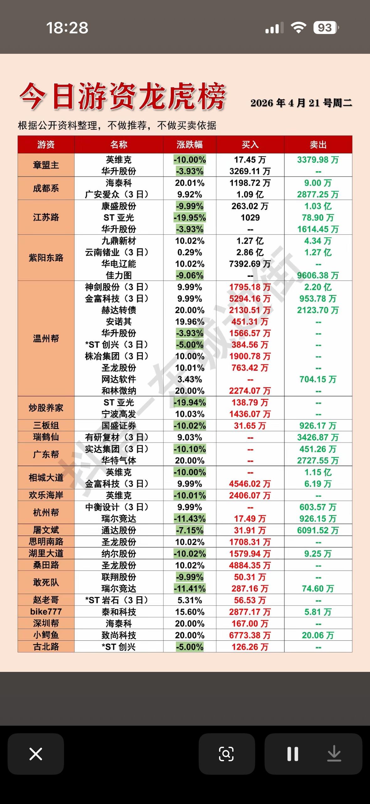 2026年4月21日游资龙虎榜，揭秘大资金动向！

2026年4月21日的游资龙