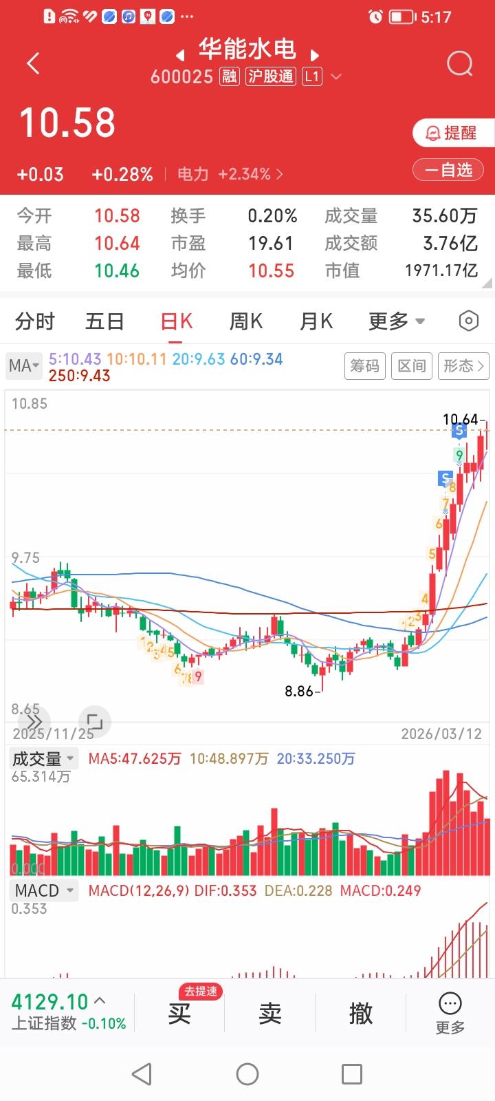 华能水电，今天收盘上涨0.28%，走出高位阳十字星，看来明天要倒车接人了。
危中