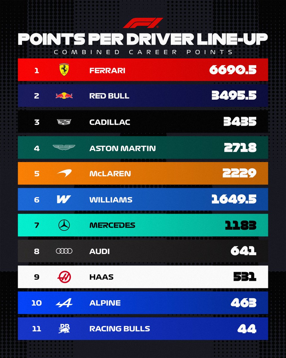 F1官方：2026年车手阵容职业生涯积分对比