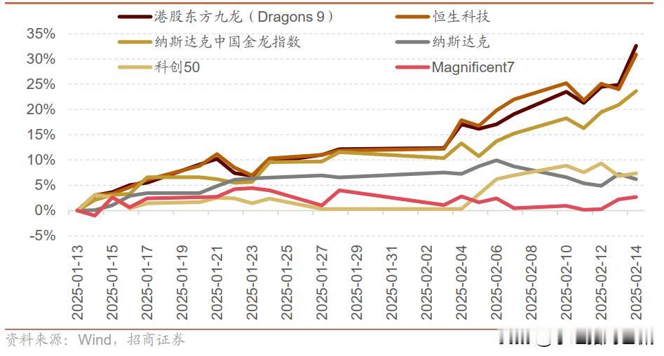 美股有MAG7，港股和A股科技龙头有什么

美国有7家科技龙头公司，可以称为“M