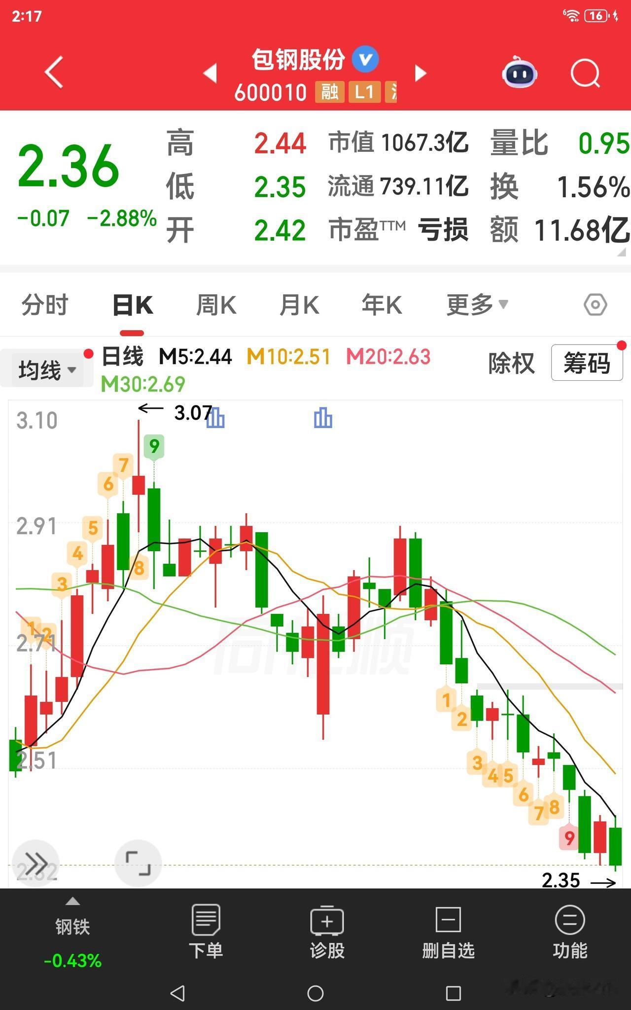 还好割的快，不然亏得更惨，手里有包钢的朋友们，你们还好吗[捂脸]