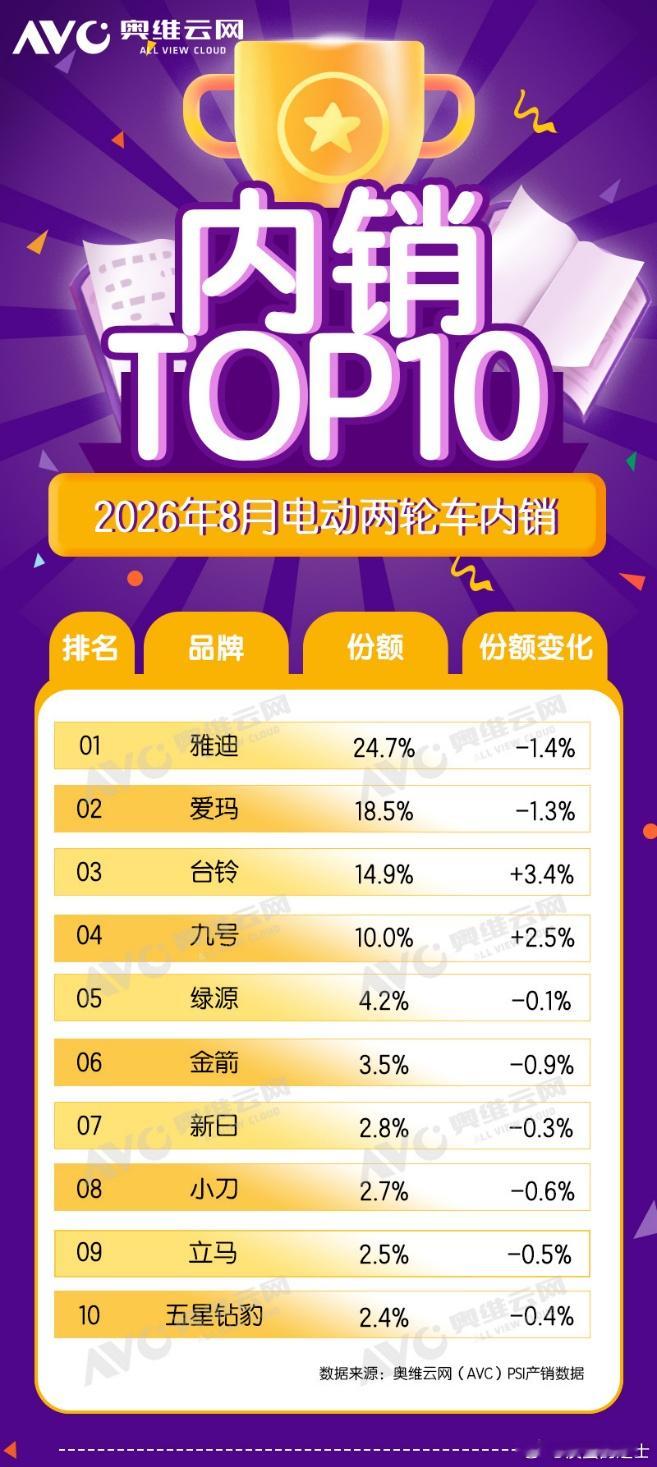 8月电动两轮内销整体还在跌，但台铃、九号、小牛是逆着跑的那几个。奥维云网8月国内
