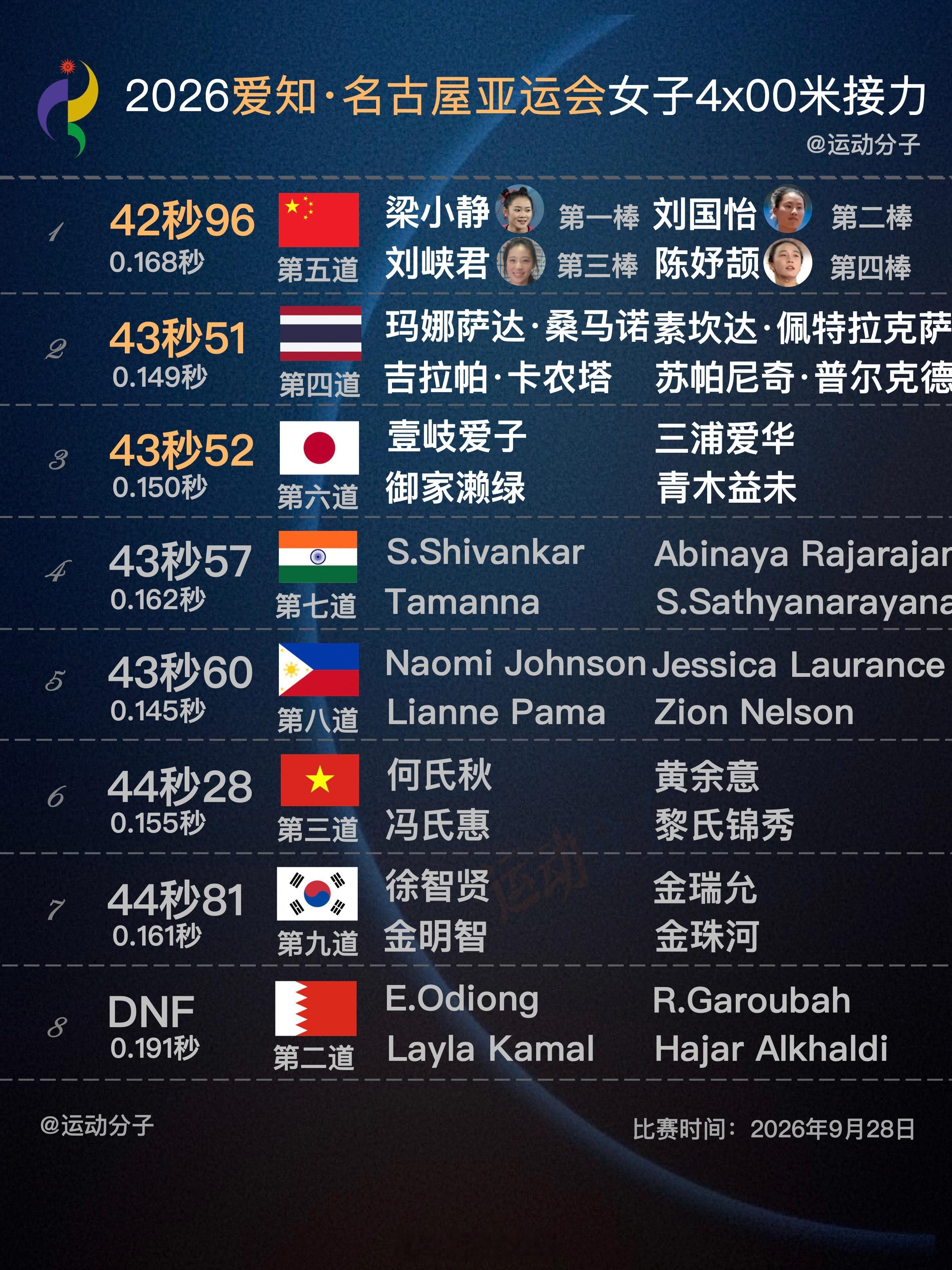 名古屋亚运会4X100接力，中国男女队双双卫冕！4x100男子：🏅中国，陈锦丰