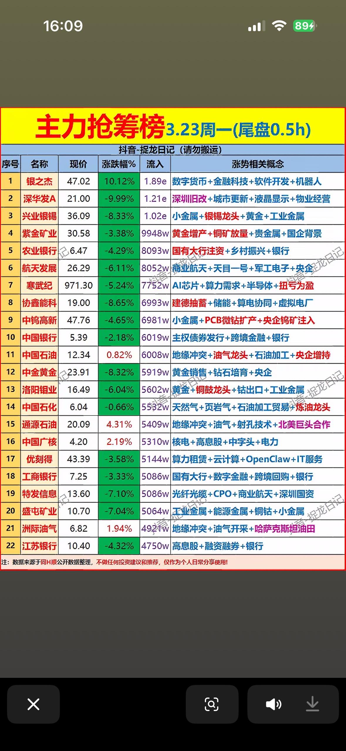 2026年3月23日主力尾盘30分钟抢筹前20名个股揭晓。

2026年3月23