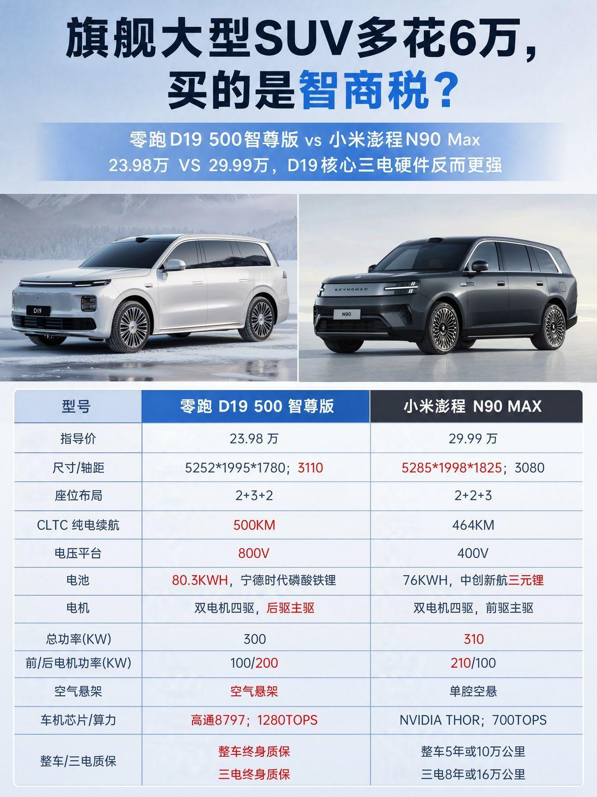 同样大六座，D19 500和N90 Max的用户画像不一样

买车到最后一步，很