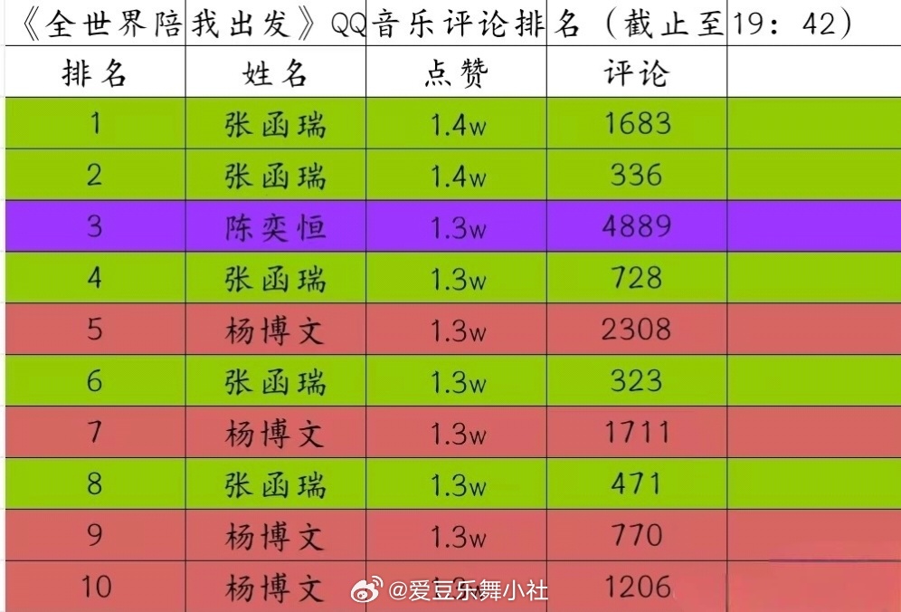 tg Q音评论排名拉表 