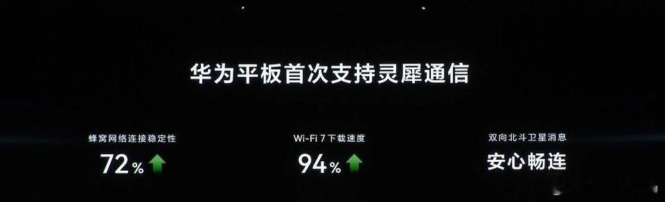 华为平板首次支持灵犀通信，蜂窝网络连接稳定性提升 72%，Wi-Fi7 下载速度