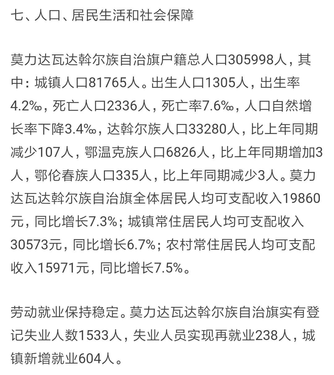 呼伦贝尔市莫力达瓦旗公布2023年户籍人口数据
去年全旗户籍人口30.6万人，一