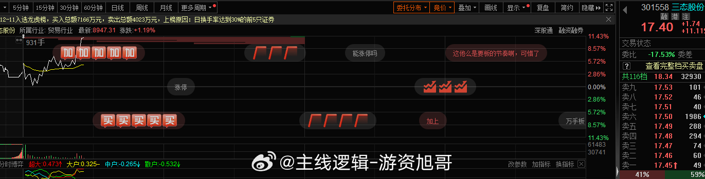 恭喜 早盘暂时唯一 布局的 当下已经涨了11个点了，低位到当下 10个点的利润差