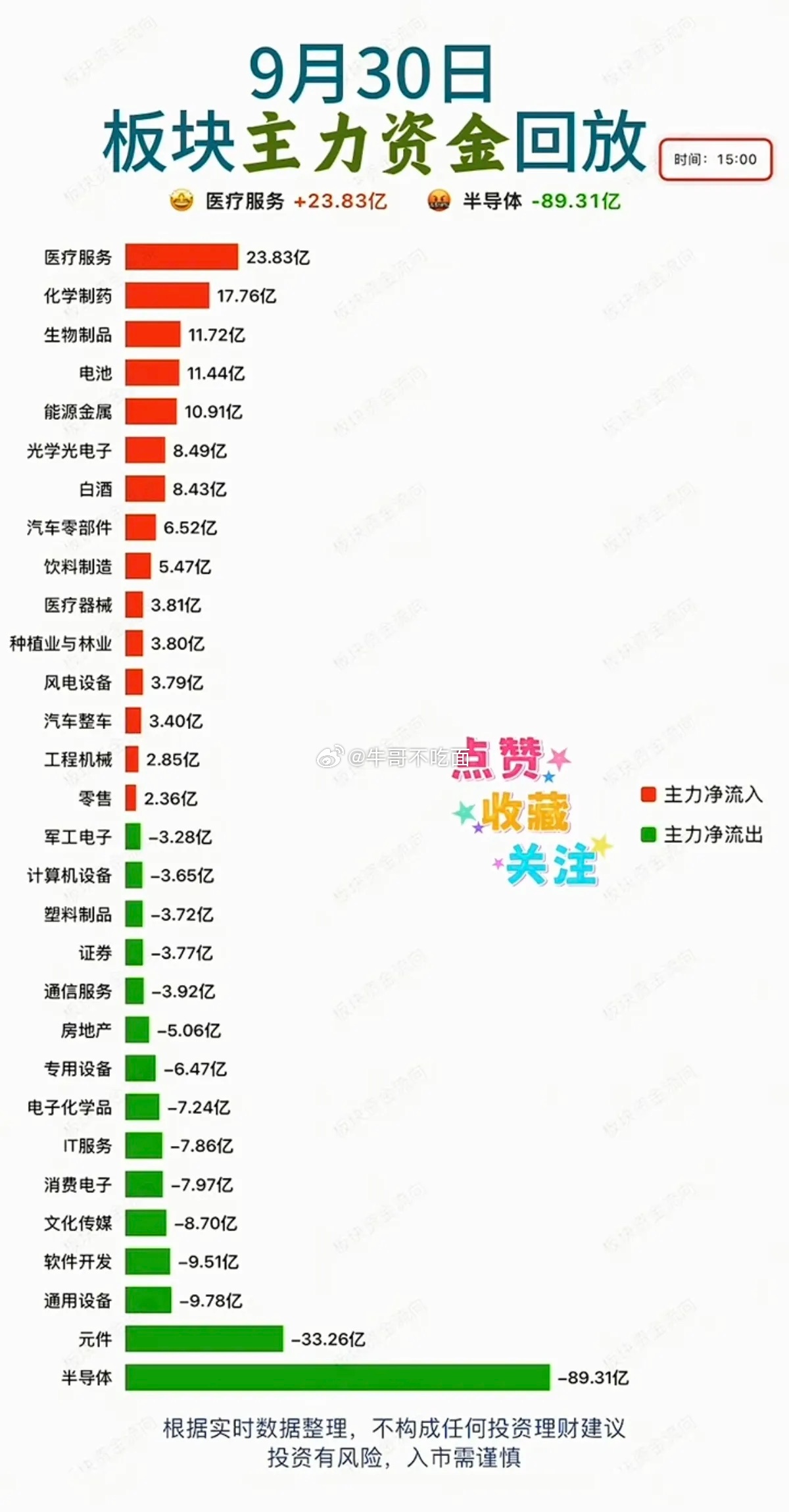 9.30周三  主力资金+抢筹出逃监测！资金大幅流入：1.医药，核糖核酸2.创新