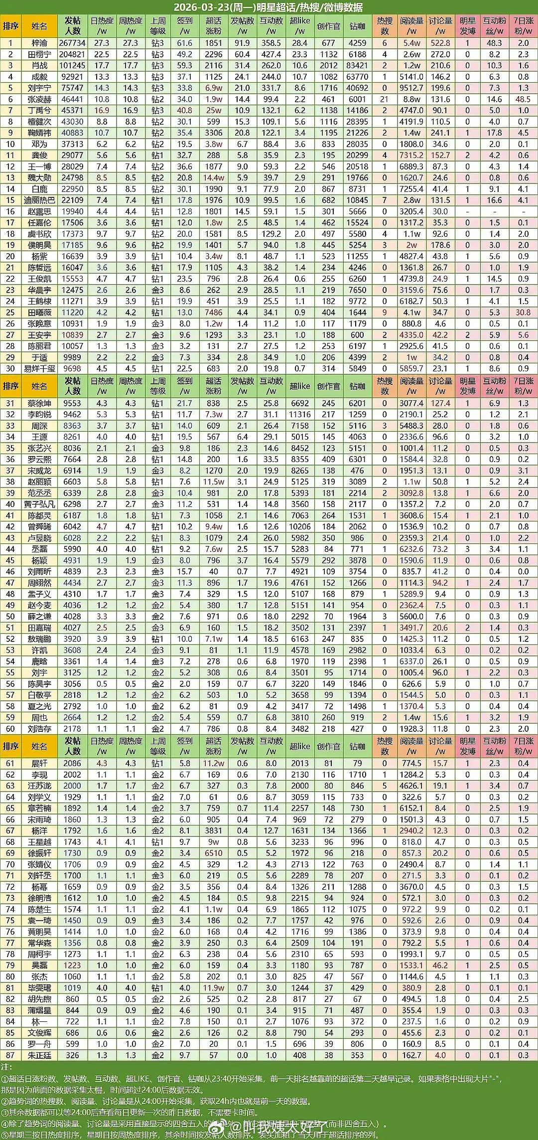 有网友说侯明昊粉丝以超话19的排名，拳打第一，脚踩第二，还不忘踹翻CP的碗，完全