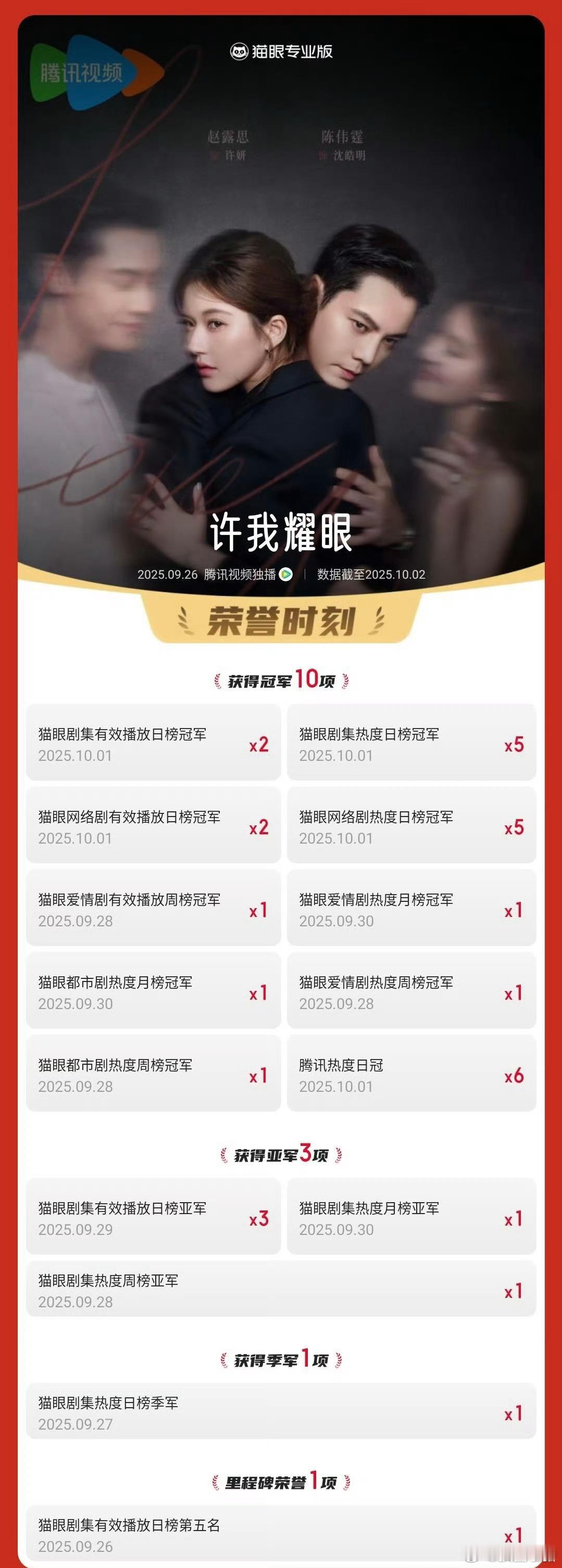 恭喜赵露思《许我耀眼》连续5天登顶剧集热度榜！截至当前全网有效播放量已超2.82