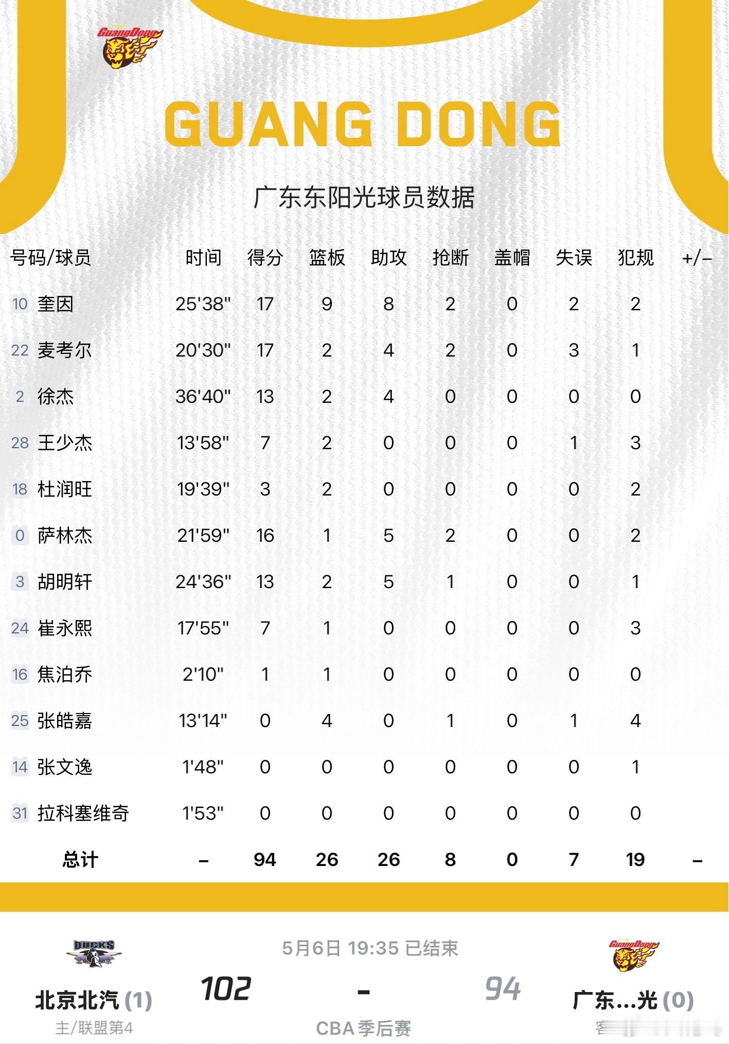 北京男篮vs广东男篮没办法，广东队打得不差，但北京真的太准了，接近6成的三分命中