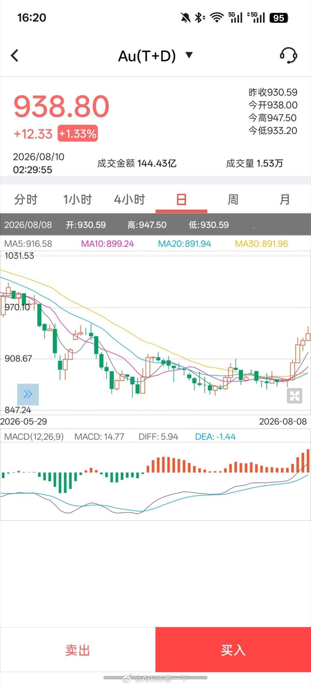 金饰克价一夜涨回1300元进入2026年金价最低的时候还是6月份吧，当时八百多了