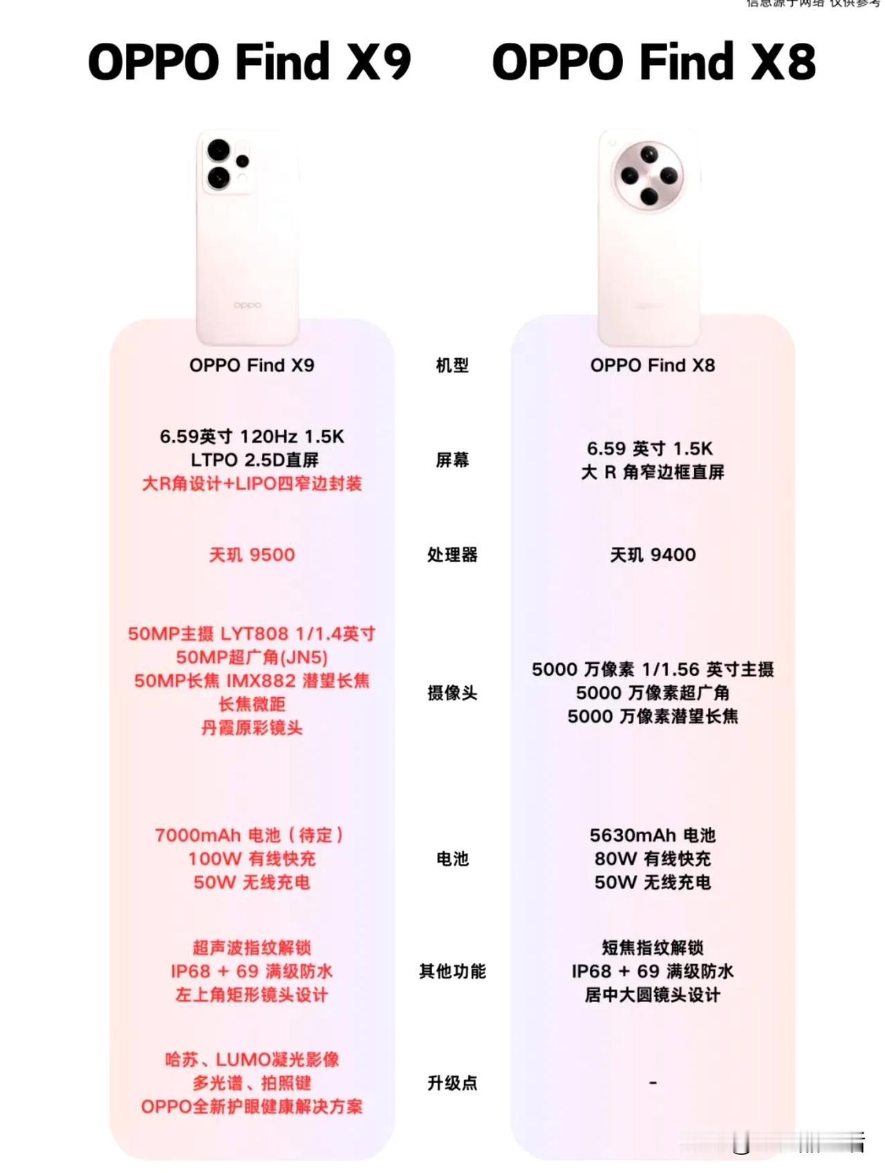 网传OPPO Find X9对比Find X8的硬件配置提升部分oppofind