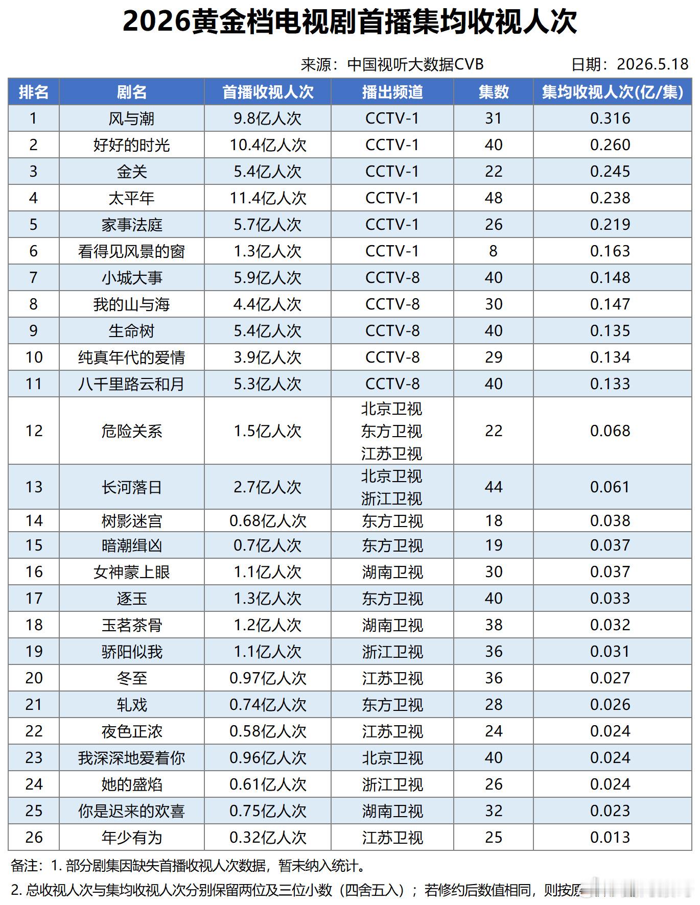截止到今日5月18日，2026年央视黄金档电视剧首播集均收视人次，任嘉伦的风与潮