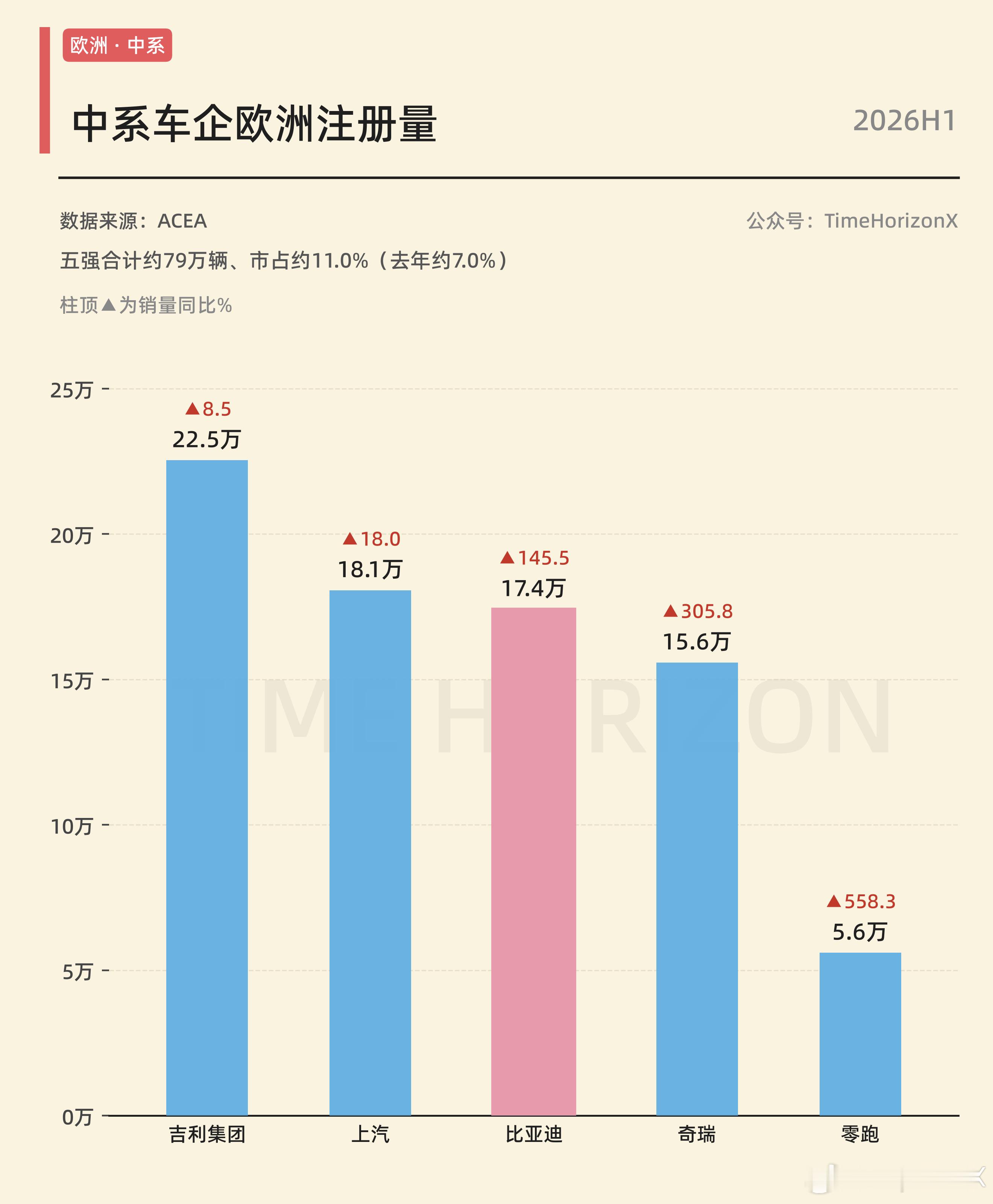 欧洲汽车市场的中系5强在今年上半年的销售排名，比亚迪只是第三名，但增速极高，奇瑞