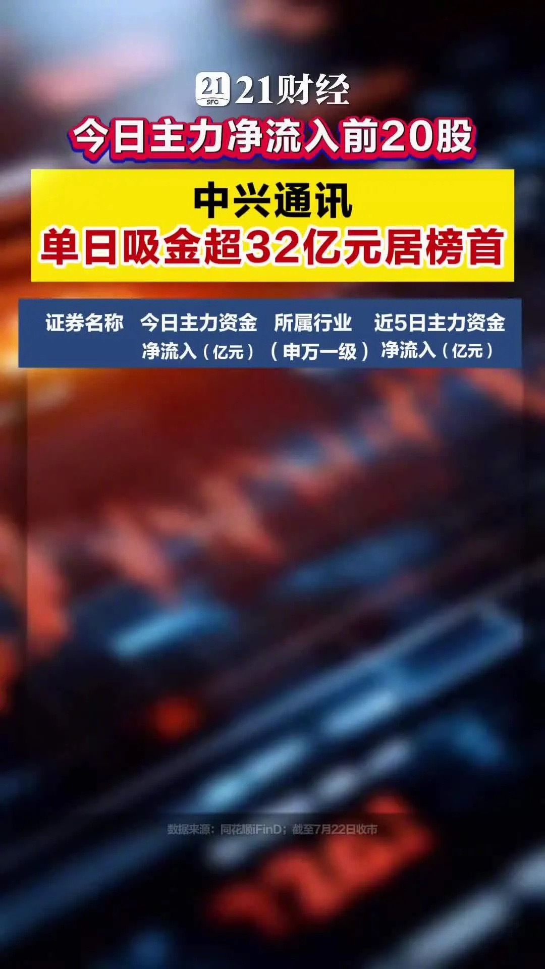 今日主力净流入前20股中兴通讯单日吸金超32亿元居榜首7月22日，A股整体窄幅震