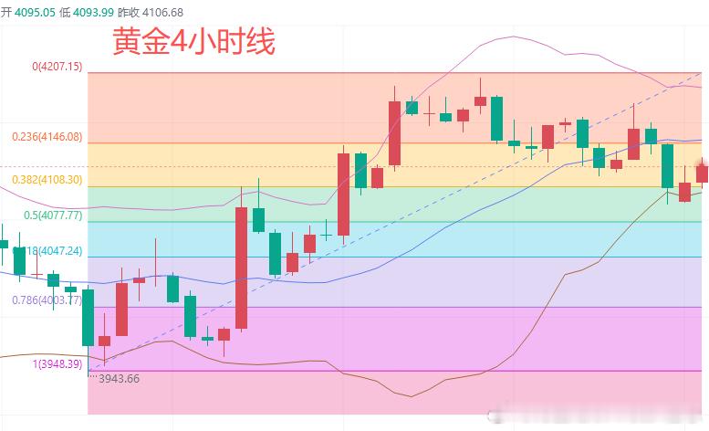今日黄金行情分析：昨日，黄金午后跌至 4117 美元触底反弹，老唐在周二的分析中